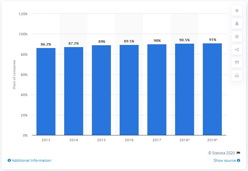 social media marketing penetration in the U.S. 2013-2019