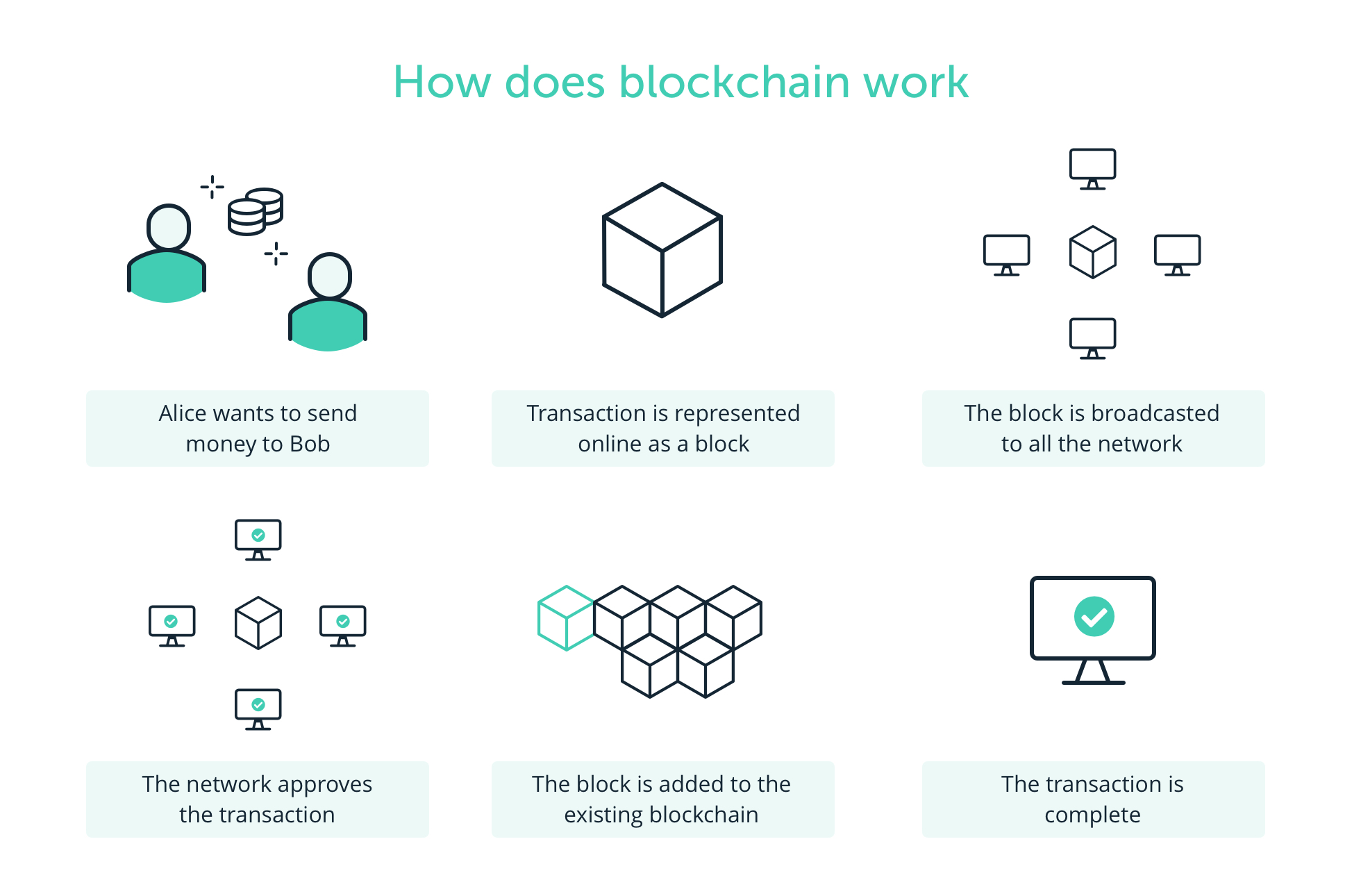 how does blockchain work for dummies