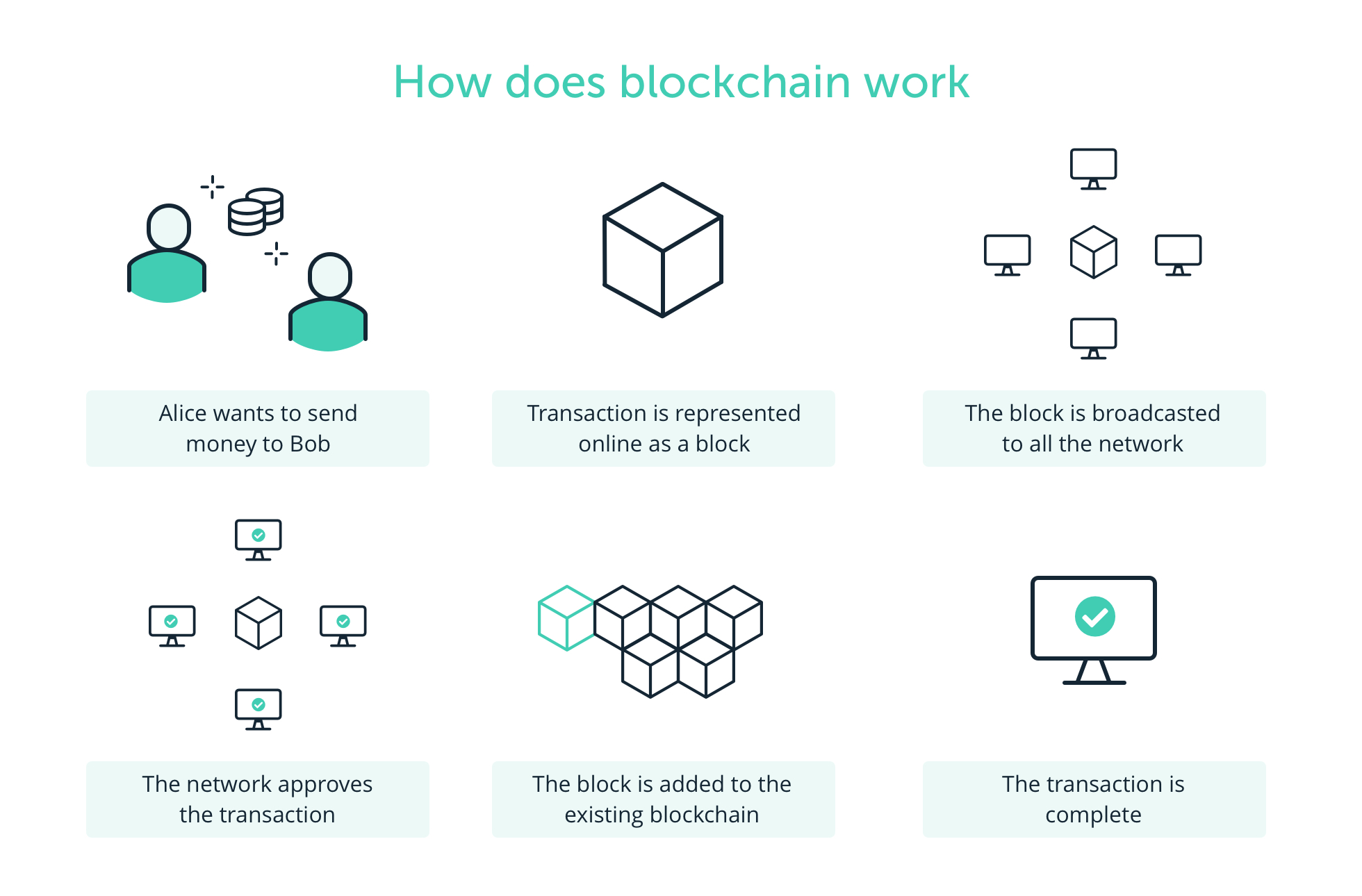 blockchain work